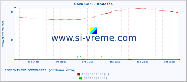 POVPREČJE :: Sava Boh. - Bodešče :: temperatura | pretok | višina :: zadnji dan / 5 minut.