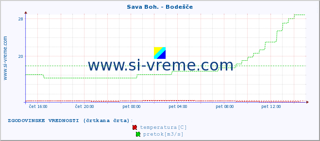 POVPREČJE :: Sava Boh. - Bodešče :: temperatura | pretok | višina :: zadnji dan / 5 minut.