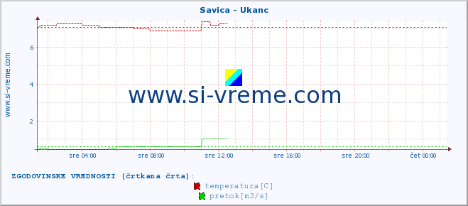 POVPREČJE :: Savica - Ukanc :: temperatura | pretok | višina :: zadnji dan / 5 minut.