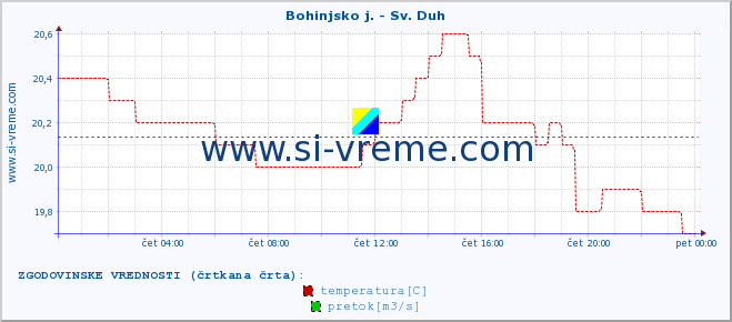 POVPREČJE :: Bohinjsko j. - Sv. Duh :: temperatura | pretok | višina :: zadnji dan / 5 minut.