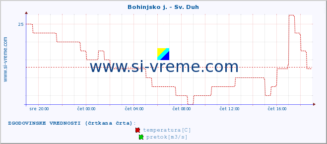 POVPREČJE :: Bohinjsko j. - Sv. Duh :: temperatura | pretok | višina :: zadnji dan / 5 minut.