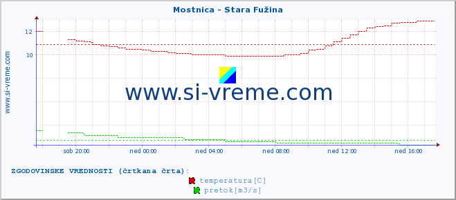 POVPREČJE :: Mostnica - Stara Fužina :: temperatura | pretok | višina :: zadnji dan / 5 minut.