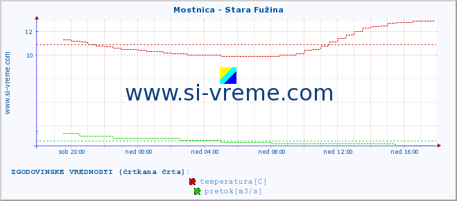 POVPREČJE :: Mostnica - Stara Fužina :: temperatura | pretok | višina :: zadnji dan / 5 minut.