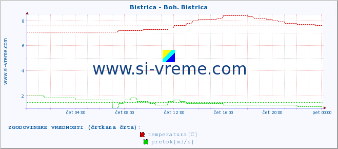 POVPREČJE :: Bistrica - Boh. Bistrica :: temperatura | pretok | višina :: zadnji dan / 5 minut.