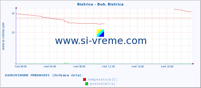 POVPREČJE :: Bistrica - Boh. Bistrica :: temperatura | pretok | višina :: zadnji dan / 5 minut.