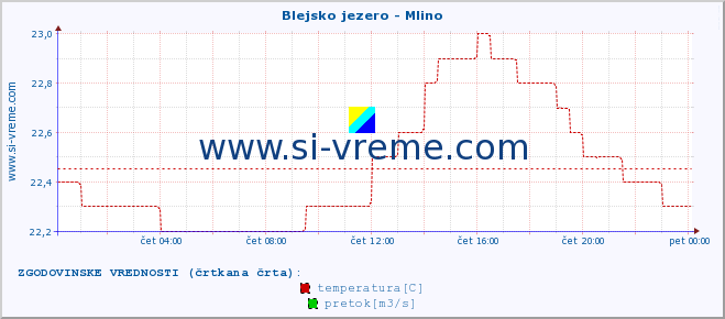 POVPREČJE :: Blejsko jezero - Mlino :: temperatura | pretok | višina :: zadnji dan / 5 minut.