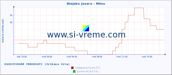 POVPREČJE :: Blejsko jezero - Mlino :: temperatura | pretok | višina :: zadnji dan / 5 minut.