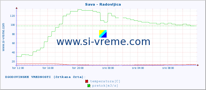 POVPREČJE :: Sava - Radovljica :: temperatura | pretok | višina :: zadnji dan / 5 minut.