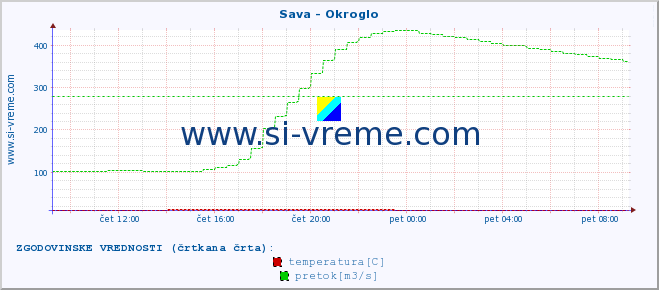 POVPREČJE :: Sava - Okroglo :: temperatura | pretok | višina :: zadnji dan / 5 minut.