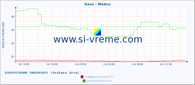 POVPREČJE :: Sava - Medno :: temperatura | pretok | višina :: zadnji dan / 5 minut.