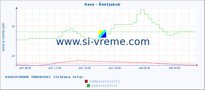 POVPREČJE :: Sava - Šentjakob :: temperatura | pretok | višina :: zadnji dan / 5 minut.