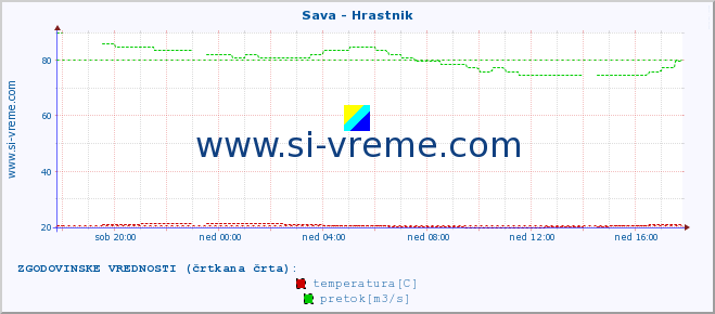 POVPREČJE :: Sava - Hrastnik :: temperatura | pretok | višina :: zadnji dan / 5 minut.