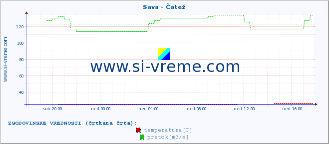 POVPREČJE :: Sava - Čatež :: temperatura | pretok | višina :: zadnji dan / 5 minut.