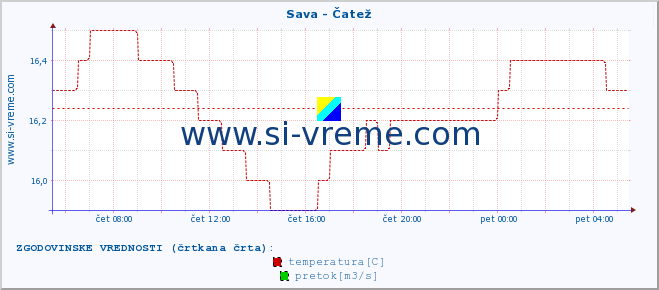 POVPREČJE :: Sava - Čatež :: temperatura | pretok | višina :: zadnji dan / 5 minut.