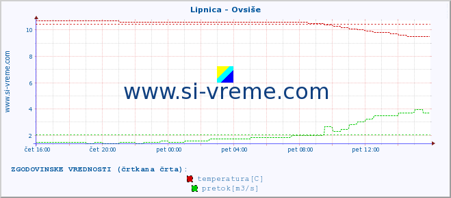 POVPREČJE :: Lipnica - Ovsiše :: temperatura | pretok | višina :: zadnji dan / 5 minut.