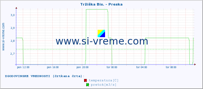 POVPREČJE :: Tržiška Bis. - Preska :: temperatura | pretok | višina :: zadnji dan / 5 minut.