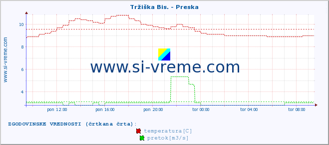 POVPREČJE :: Tržiška Bis. - Preska :: temperatura | pretok | višina :: zadnji dan / 5 minut.