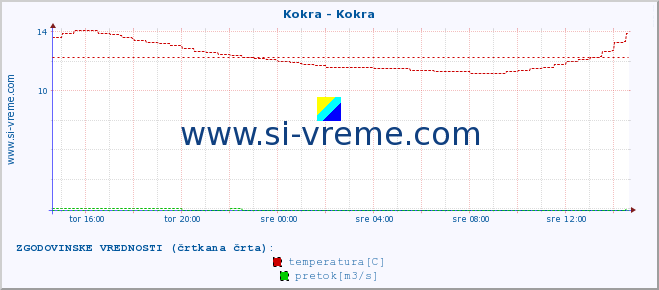 POVPREČJE :: Kokra - Kokra :: temperatura | pretok | višina :: zadnji dan / 5 minut.