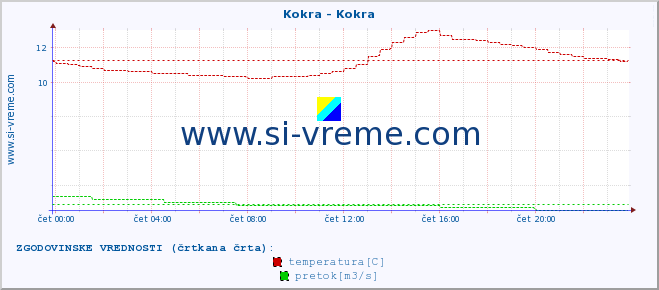 POVPREČJE :: Kokra - Kokra :: temperatura | pretok | višina :: zadnji dan / 5 minut.