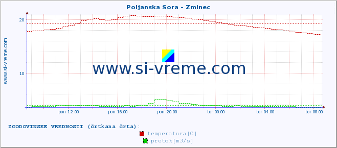 POVPREČJE :: Poljanska Sora - Zminec :: temperatura | pretok | višina :: zadnji dan / 5 minut.