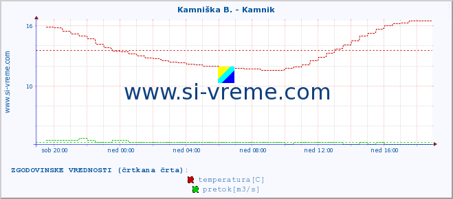 POVPREČJE :: Kamniška B. - Kamnik :: temperatura | pretok | višina :: zadnji dan / 5 minut.