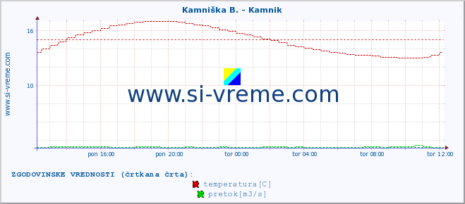 POVPREČJE :: Kamniška B. - Kamnik :: temperatura | pretok | višina :: zadnji dan / 5 minut.