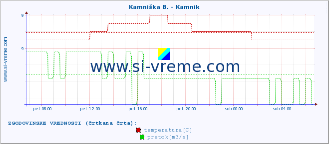 POVPREČJE :: Kamniška B. - Kamnik :: temperatura | pretok | višina :: zadnji dan / 5 minut.