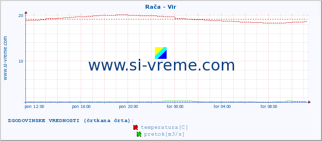 POVPREČJE :: Rača - Vir :: temperatura | pretok | višina :: zadnji dan / 5 minut.