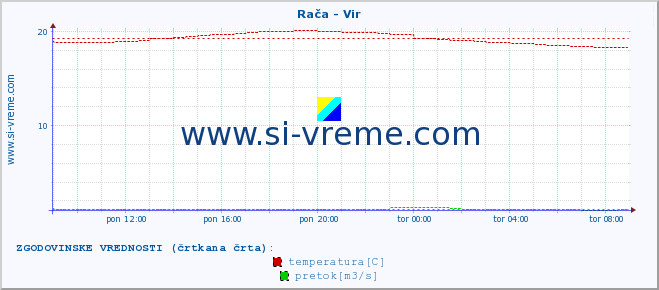 POVPREČJE :: Rača - Vir :: temperatura | pretok | višina :: zadnji dan / 5 minut.