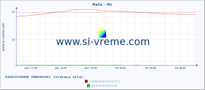 POVPREČJE :: Rača - Vir :: temperatura | pretok | višina :: zadnji dan / 5 minut.