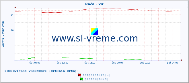 POVPREČJE :: Rača - Vir :: temperatura | pretok | višina :: zadnji dan / 5 minut.