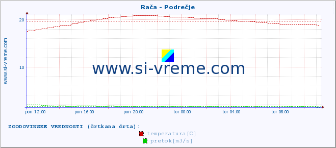 POVPREČJE :: Rača - Podrečje :: temperatura | pretok | višina :: zadnji dan / 5 minut.