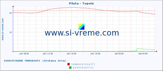 POVPREČJE :: Pšata - Topole :: temperatura | pretok | višina :: zadnji dan / 5 minut.