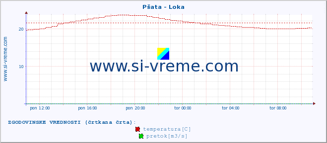 POVPREČJE :: Pšata - Loka :: temperatura | pretok | višina :: zadnji dan / 5 minut.