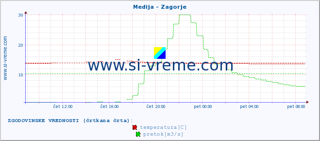 POVPREČJE :: Medija - Zagorje :: temperatura | pretok | višina :: zadnji dan / 5 minut.