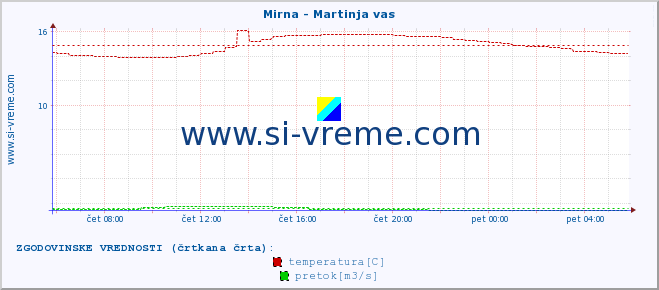 POVPREČJE :: Mirna - Martinja vas :: temperatura | pretok | višina :: zadnji dan / 5 minut.