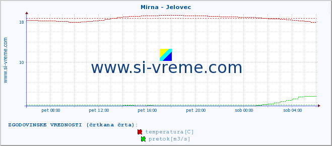 POVPREČJE :: Mirna - Jelovec :: temperatura | pretok | višina :: zadnji dan / 5 minut.