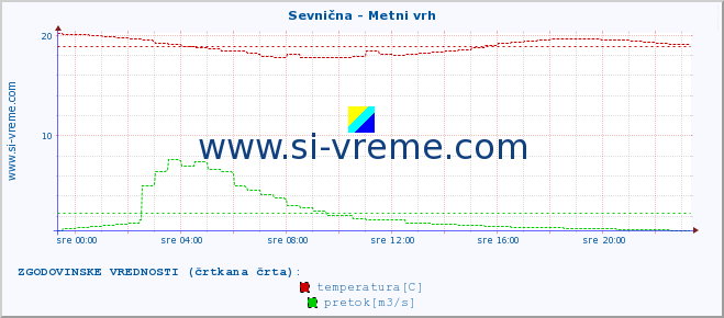 POVPREČJE :: Sevnična - Metni vrh :: temperatura | pretok | višina :: zadnji dan / 5 minut.