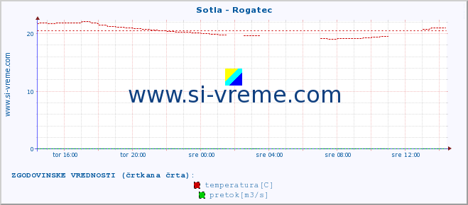 POVPREČJE :: Sotla - Rogatec :: temperatura | pretok | višina :: zadnji dan / 5 minut.