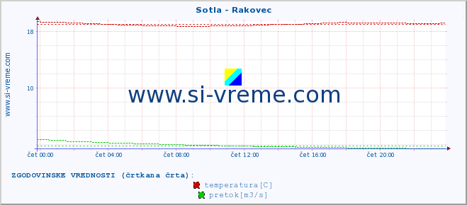 POVPREČJE :: Sotla - Rakovec :: temperatura | pretok | višina :: zadnji dan / 5 minut.