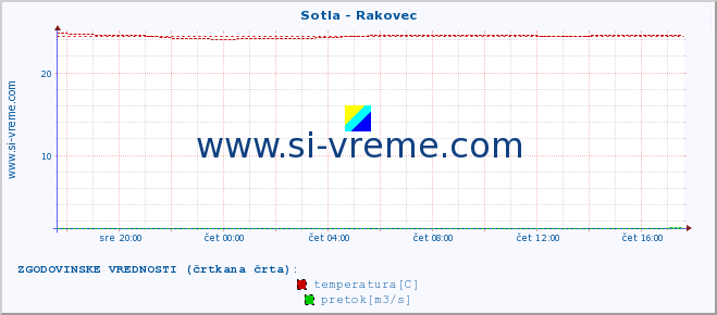 POVPREČJE :: Sotla - Rakovec :: temperatura | pretok | višina :: zadnji dan / 5 minut.