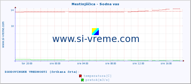 POVPREČJE :: Mestinjščica - Sodna vas :: temperatura | pretok | višina :: zadnji dan / 5 minut.