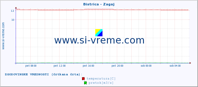 POVPREČJE :: Bistrica - Zagaj :: temperatura | pretok | višina :: zadnji dan / 5 minut.