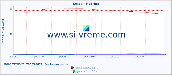 POVPREČJE :: Kolpa - Petrina :: temperatura | pretok | višina :: zadnji dan / 5 minut.