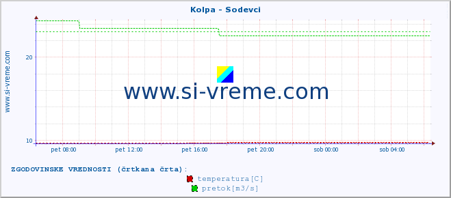 POVPREČJE :: Kolpa - Sodevci :: temperatura | pretok | višina :: zadnji dan / 5 minut.