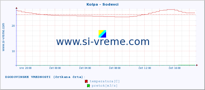 POVPREČJE :: Kolpa - Sodevci :: temperatura | pretok | višina :: zadnji dan / 5 minut.