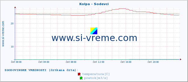 POVPREČJE :: Kolpa - Sodevci :: temperatura | pretok | višina :: zadnji dan / 5 minut.