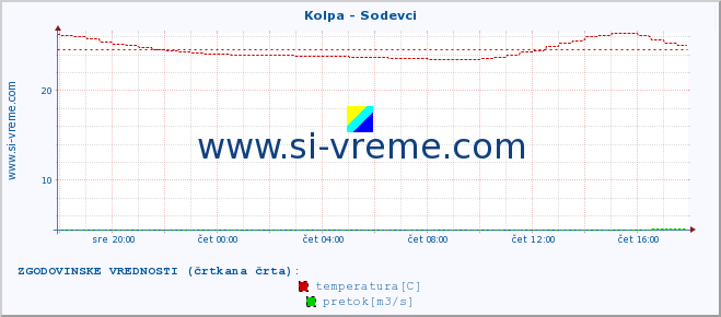 POVPREČJE :: Kolpa - Sodevci :: temperatura | pretok | višina :: zadnji dan / 5 minut.