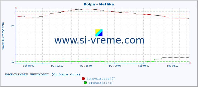 POVPREČJE :: Kolpa - Metlika :: temperatura | pretok | višina :: zadnji dan / 5 minut.