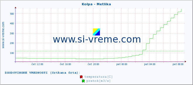 POVPREČJE :: Kolpa - Metlika :: temperatura | pretok | višina :: zadnji dan / 5 minut.